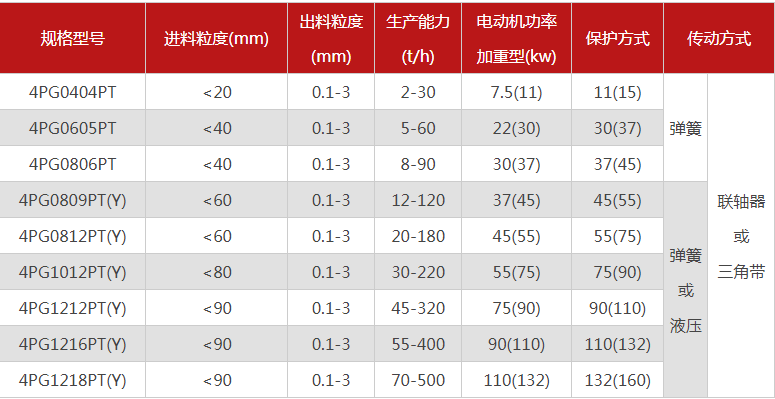 哪個(gè)廠家四輥破碎機(jī)型號多，優(yōu)勢有哪些？