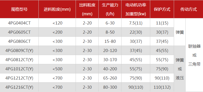 品質(zhì)性能好的四齒輥破碎機(jī)選哪個(gè)廠家，有哪些型號(hào)？