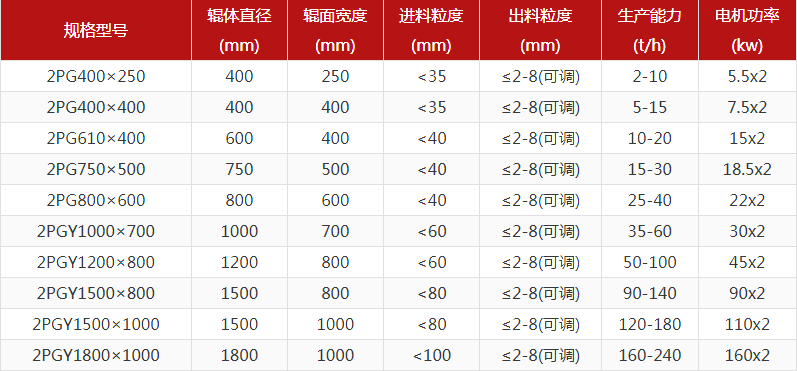 河卵石制砂機型號有哪些，對輥制砂機報價是多少？